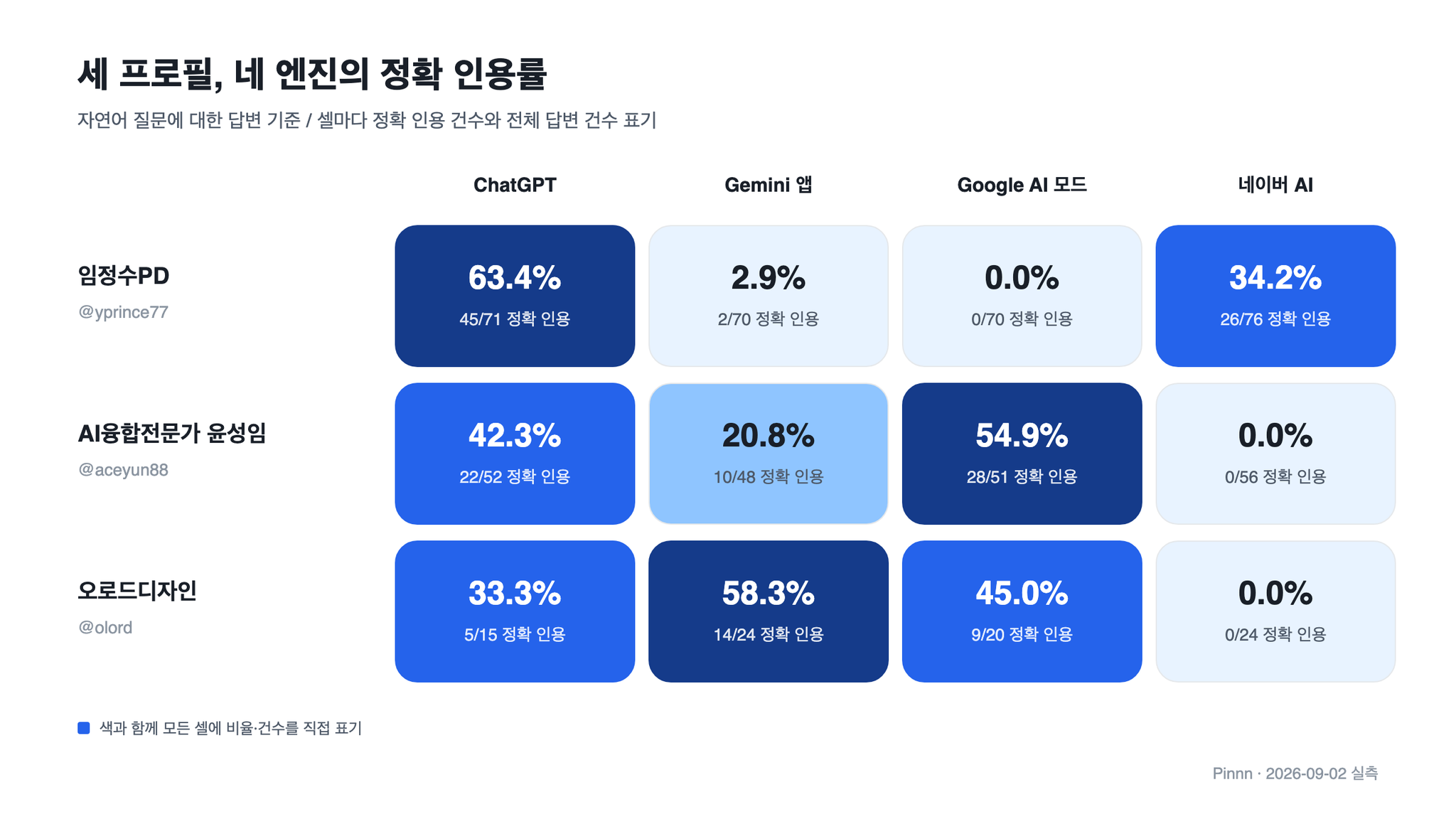 자연어로 물은 임정수PD 윤성임 오로드디자인의 네 AI 엔진별 정확 인용률 히트맵