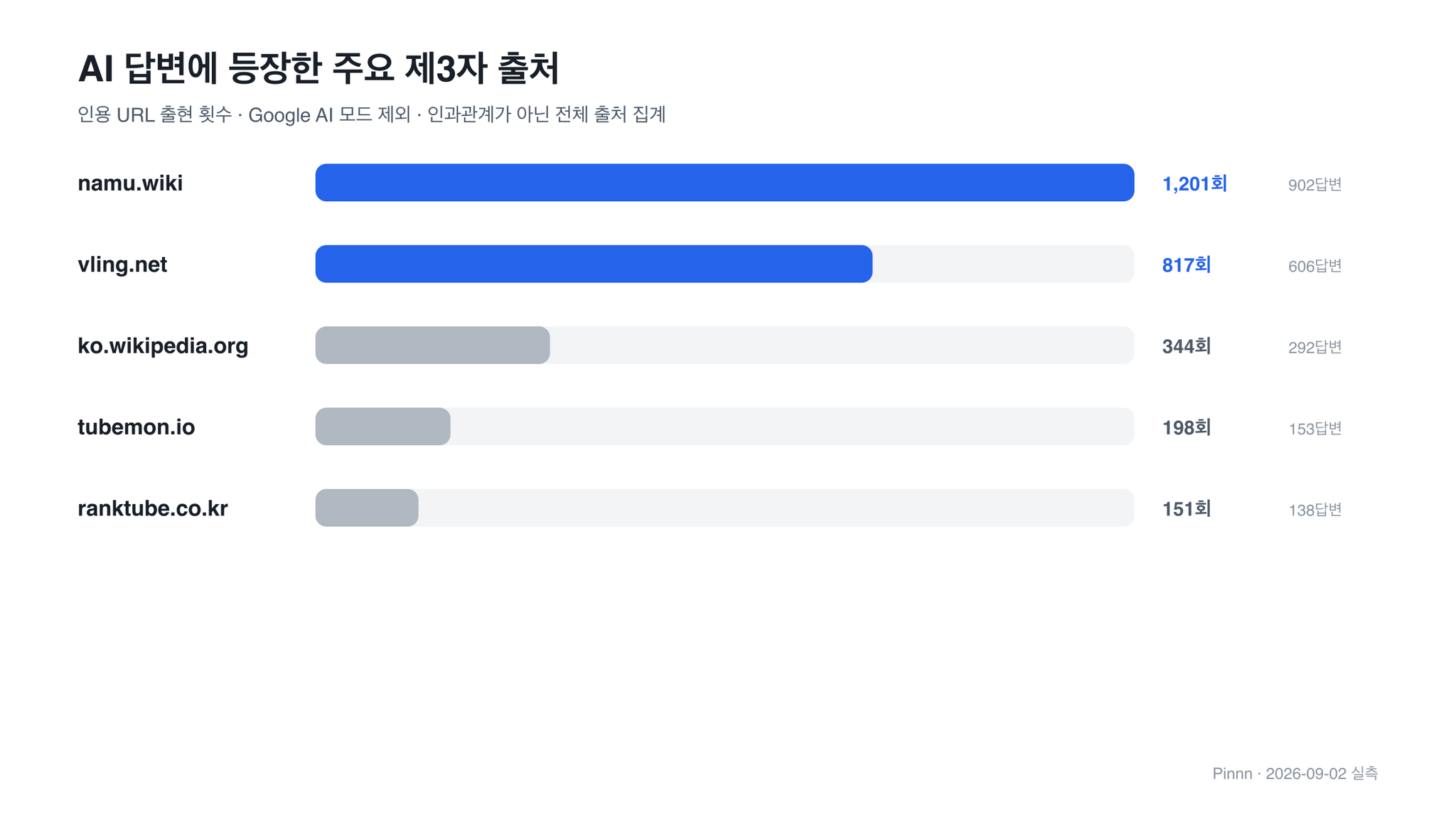일반 링크가 대량으로 붙는 Google AI 모드를 제외한 주요 제3자 출처 다섯 곳을 비교한 차트