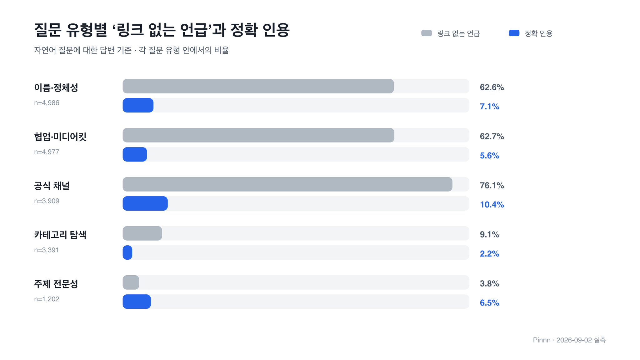 자연어 질문 유형별 링크 없는 언급률과 정확 인용률을 비교한 묶음 가로 막대 차트