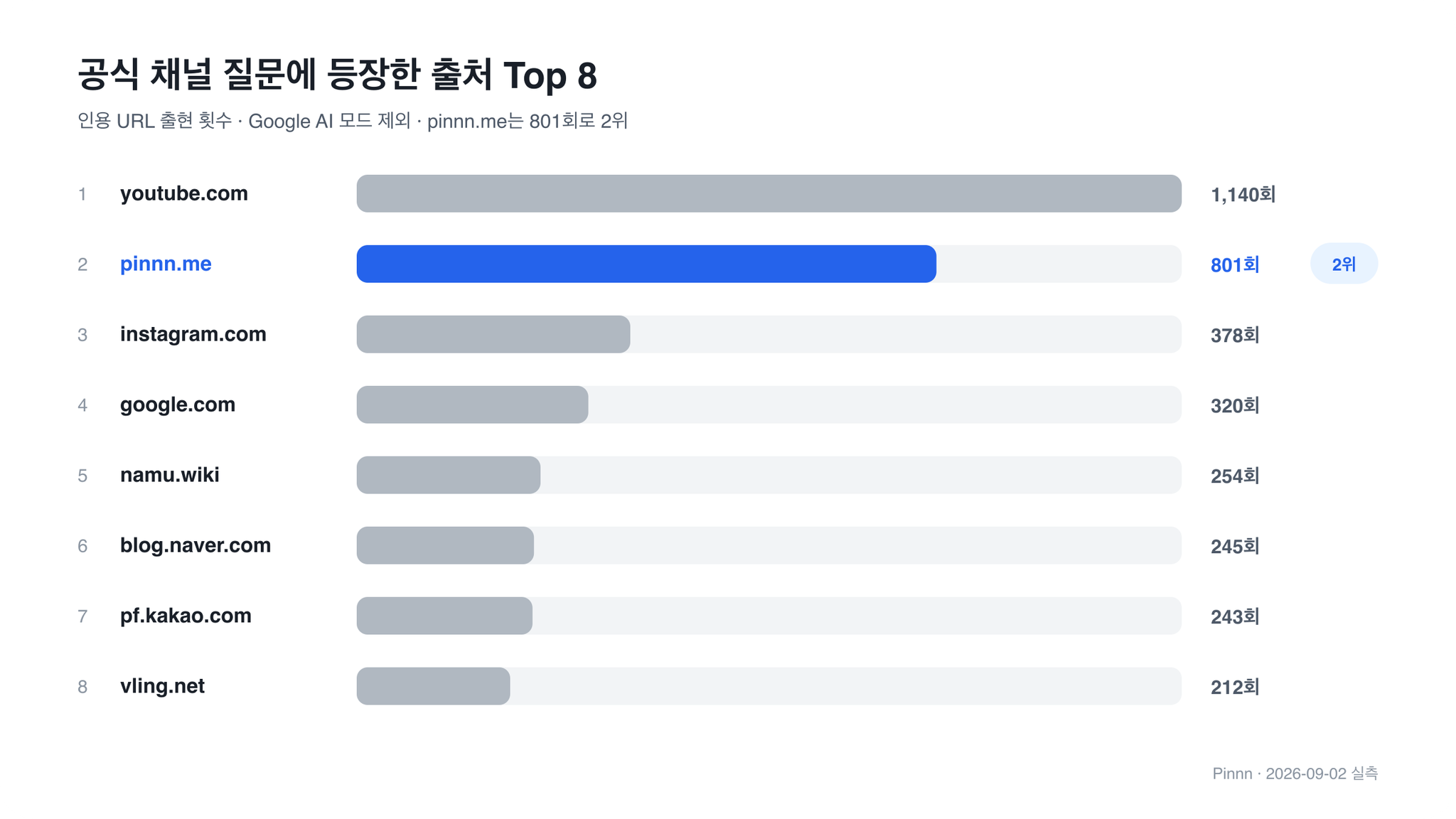 일반 링크가 대량으로 붙는 Google AI 모드를 제외한 공식 채널 질문의 인용 출처 상위 8개 차트