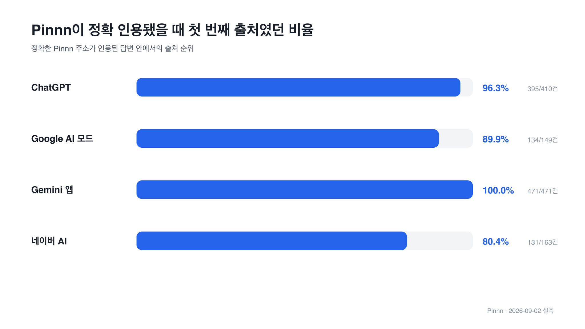 정확한 Pinnn 주소가 인용된 답변에서 첫 번째 출처였던 비율을 네 엔진별로 비교한 차트