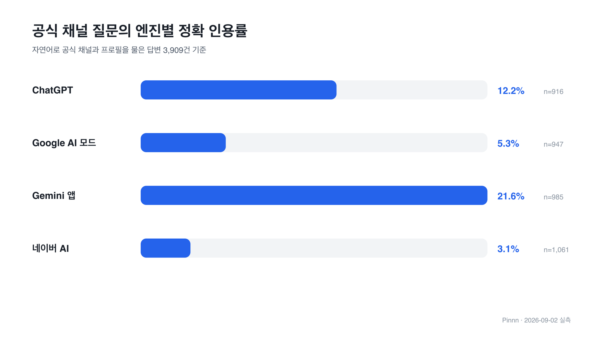 자연어 공식 채널 질문의 네 AI 엔진별 Pinnn 정확 인용률을 비교한 가로 막대 차트