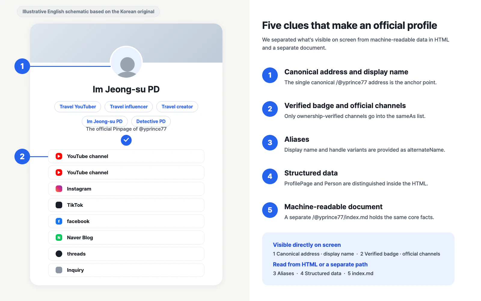 Diagram: the five clues of an official profile — left pane is an illustrative English schematic of @yprince77's Pinpage based on the Korean original