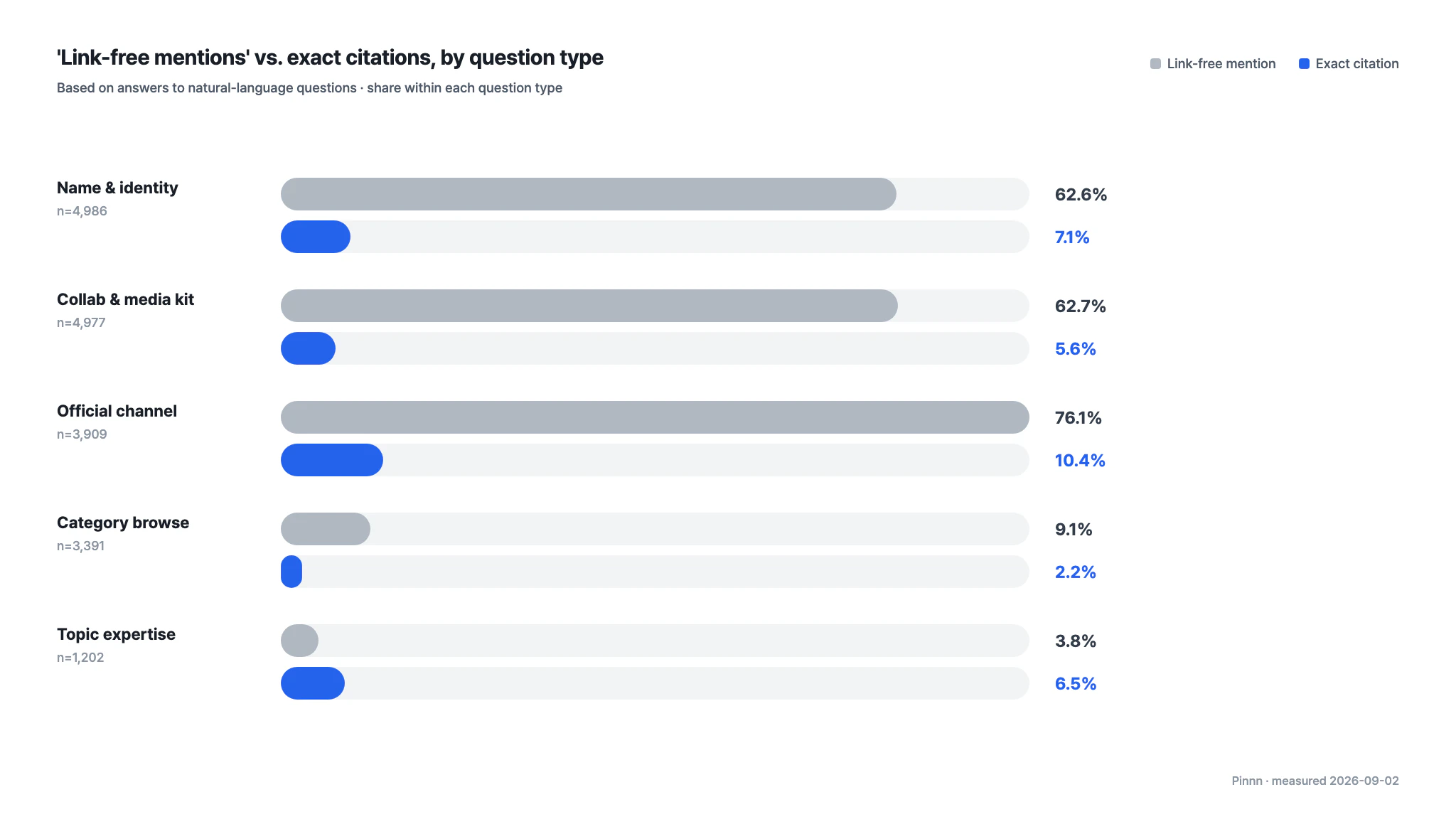 Grouped horizontal bar chart comparing link-free mention rates and exact citation rates by question type