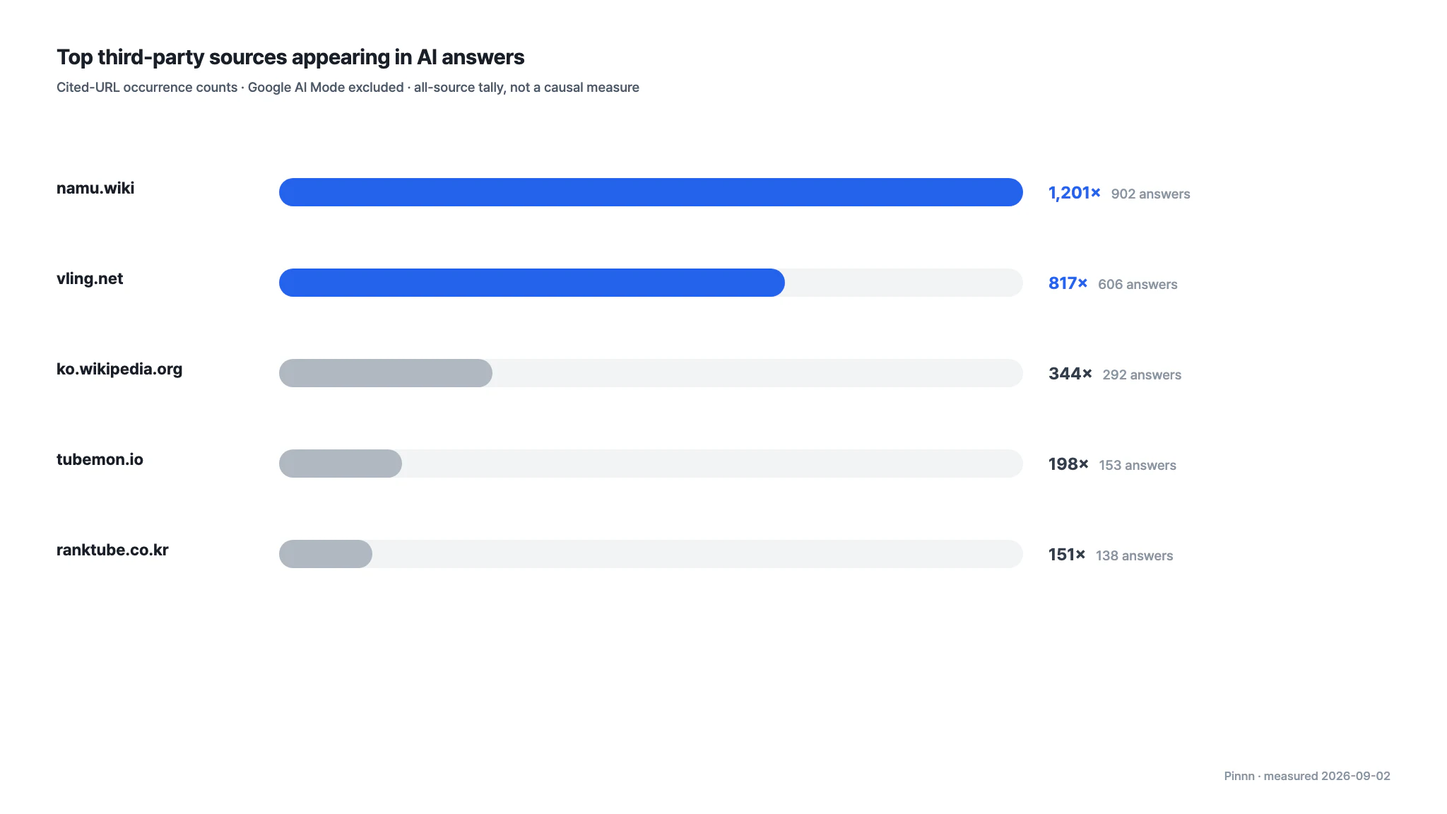 Chart comparing the five main third-party sources, excluding Google AI Mode and the bulk of generic links it attaches