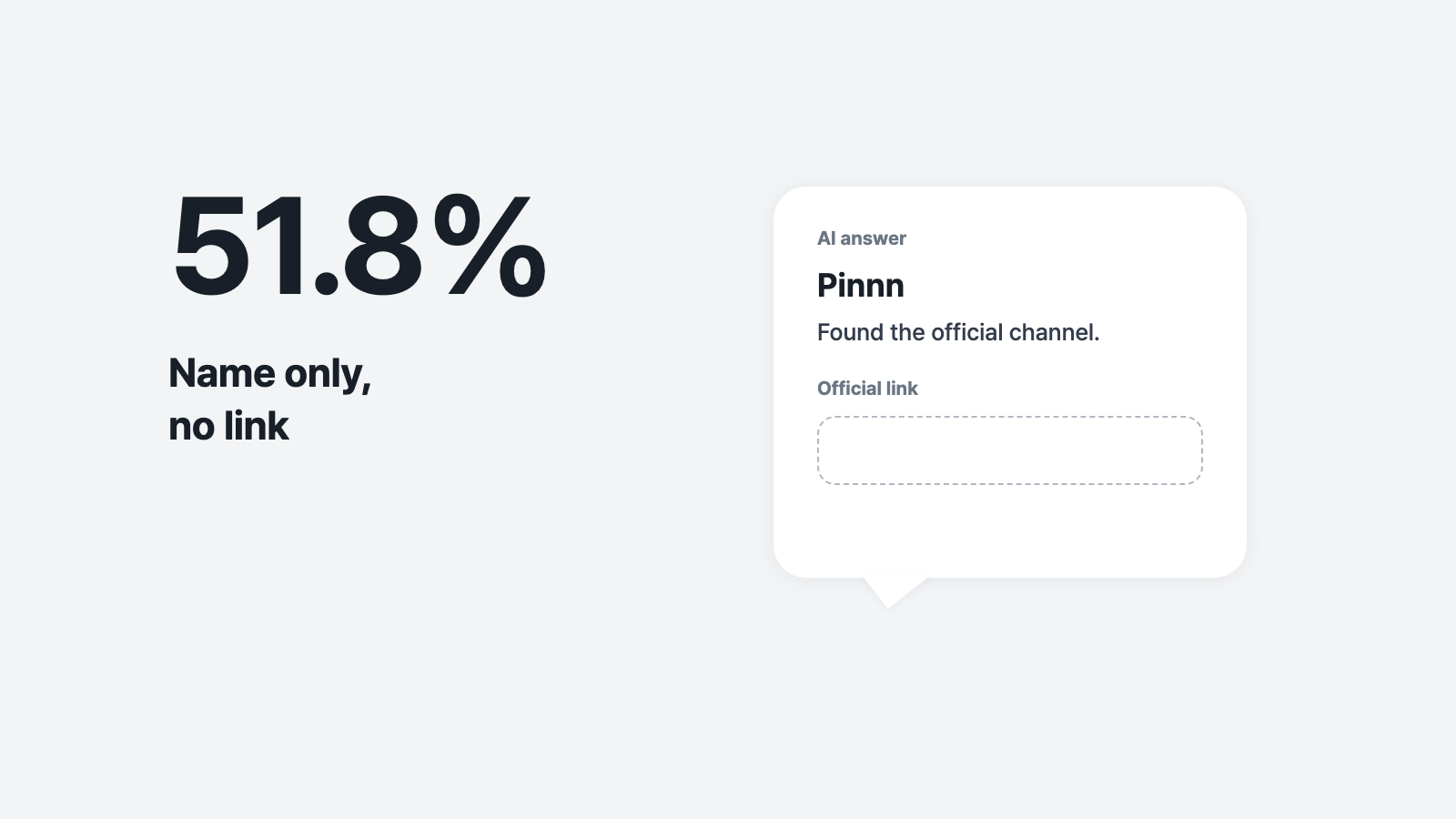 Cover placing 51.8% between a name speech bubble and a broken link, marking answers that gave the name but no link