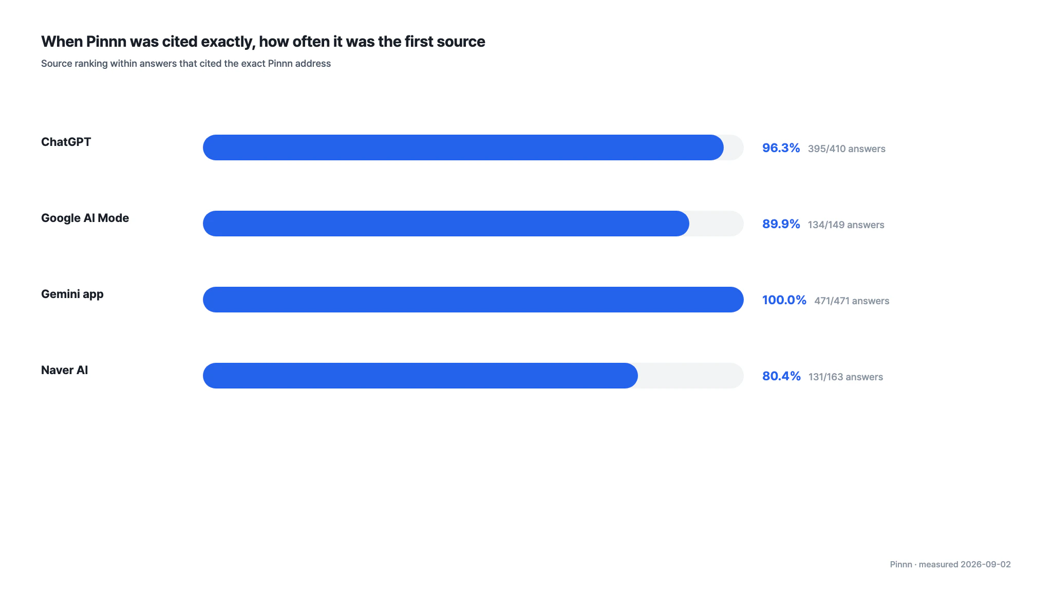 Chart comparing by engine how often Pinnn was the first source in answers that cited the exact address
