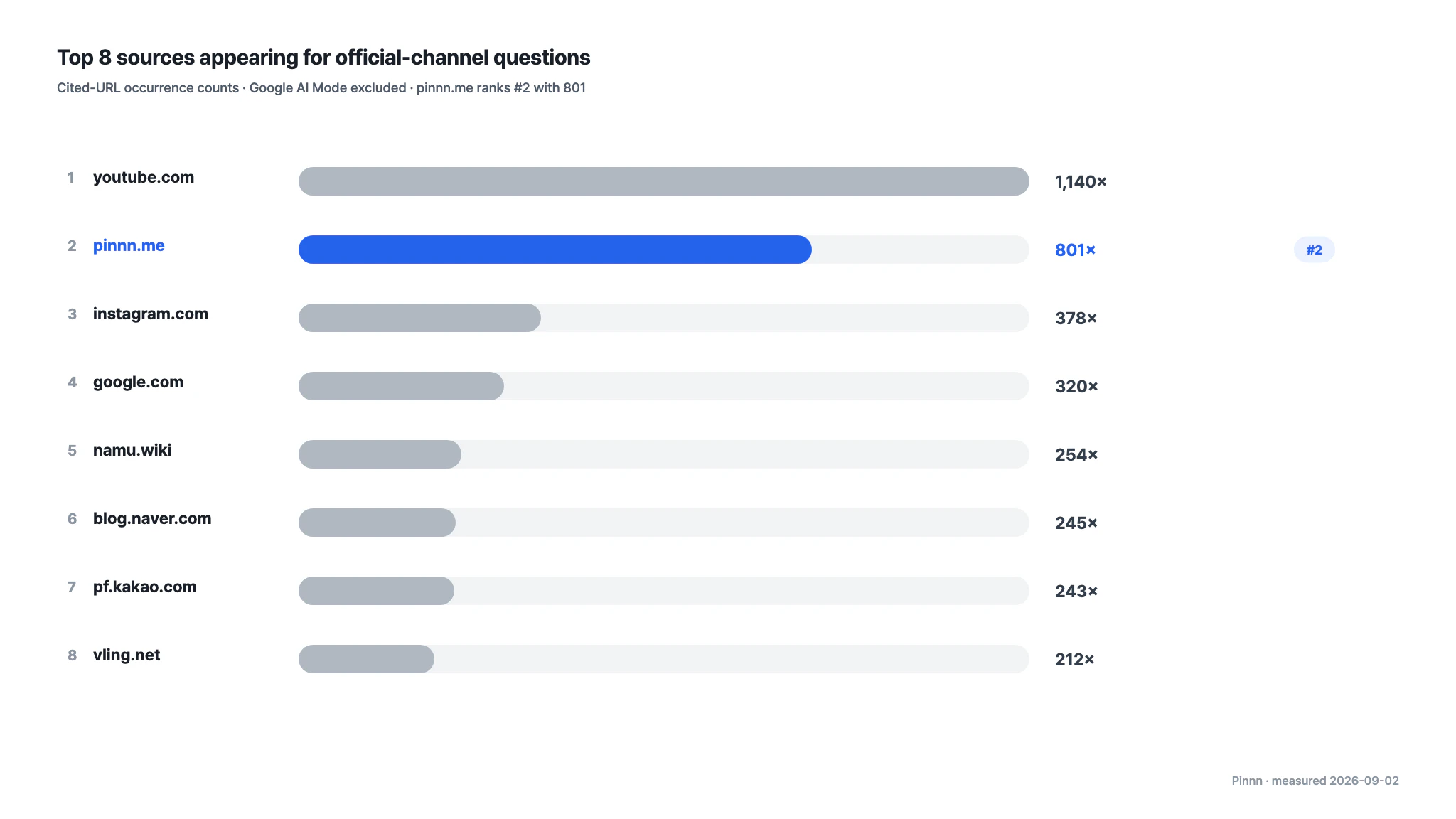 Chart of the eight most cited sources for questions about official channels, excluding Google AI Mode and the bulk of generic links it attaches
