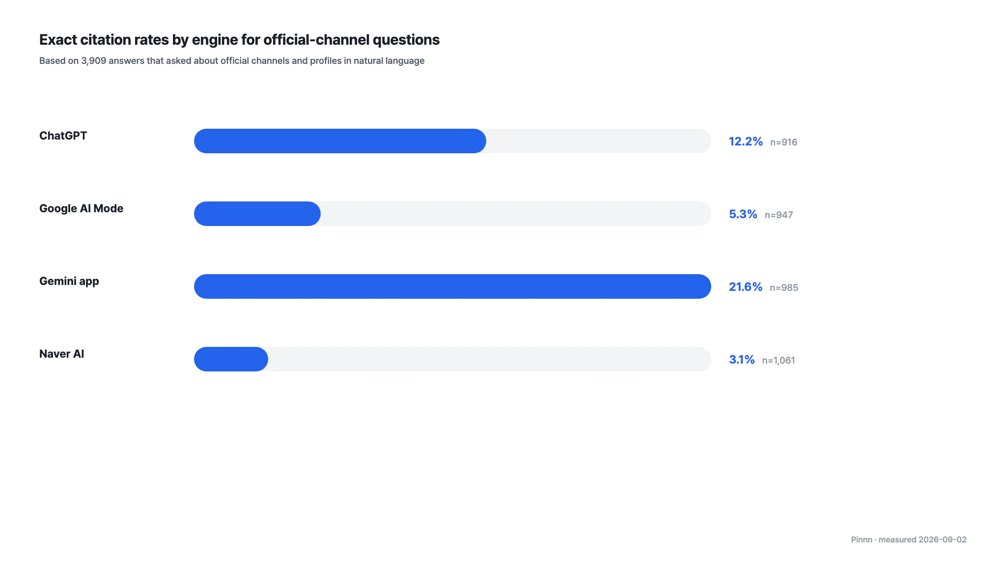 Horizontal bar chart comparing exact Pinnn citation rates by AI engine for natural-language questions about official channels