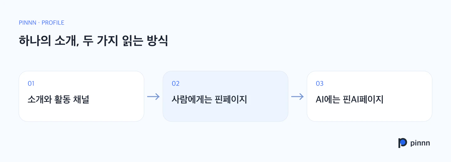 Pinnn에서 하나의 프로필 정보를 핀페이지와 핀AI페이지로 준비하는 흐름