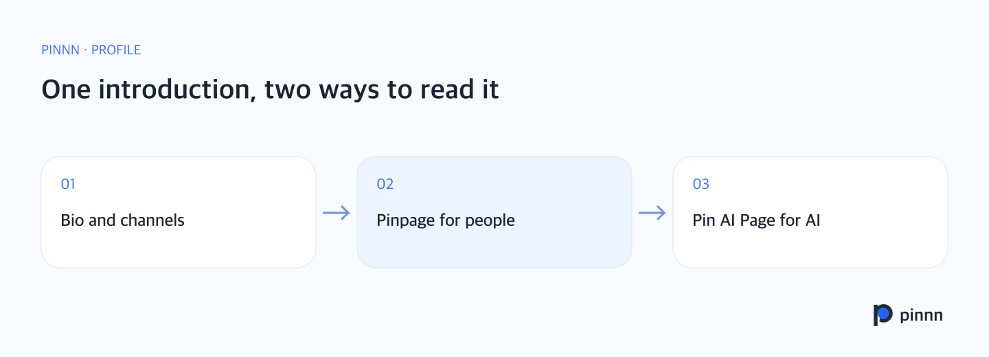 How Pinnn prepares a Pinpage and a Pin AI Page from one set of profile information