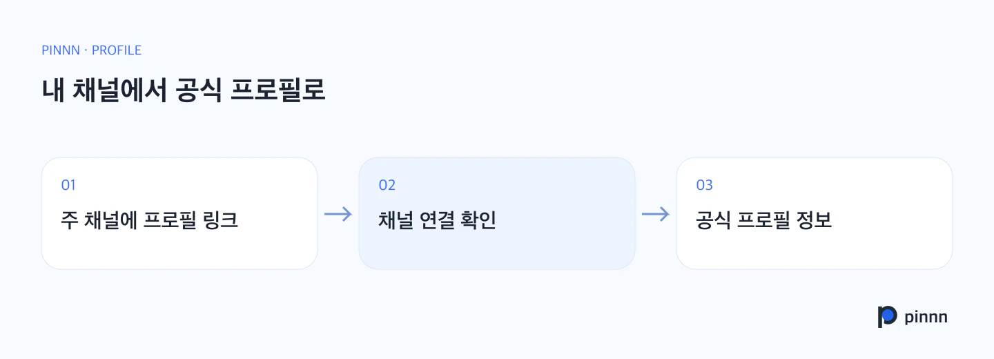 공식 채널과 Pinnn 프로필 사이의 관계를 확인하는 흐름