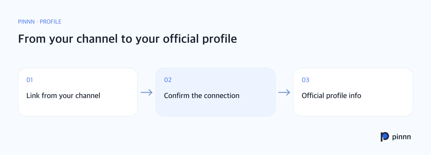 How the relationship between a main channel and a Pinnn profile is verified