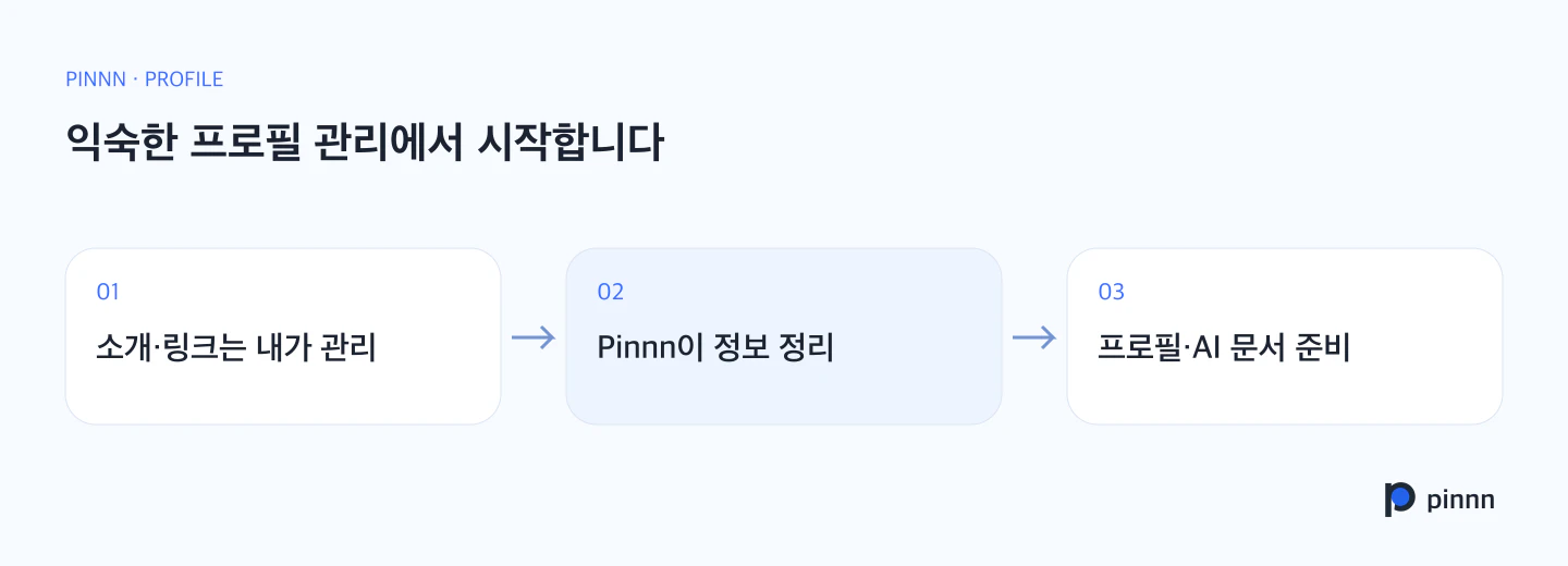 사용자가 관리할 정보와 Pinnn이 함께 준비하는 프로필 정보
