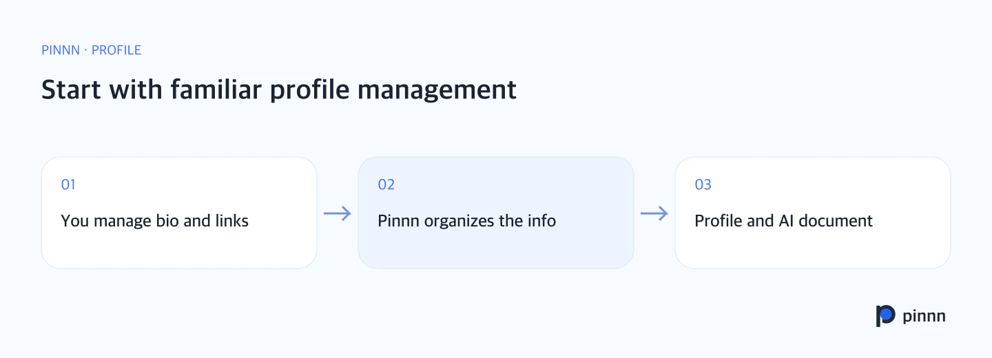 The information you manage and the profile materials Pinnn prepares alongside it