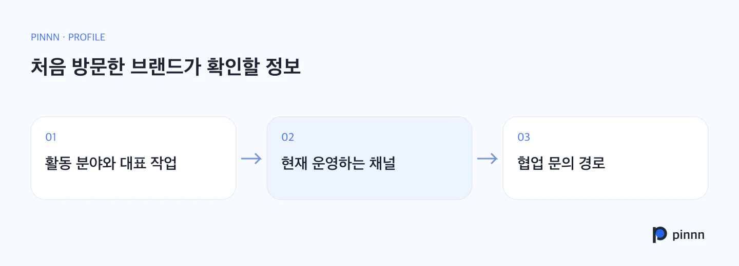 브랜드가 크리에이터 프로필에서 확인할 정보의 순서