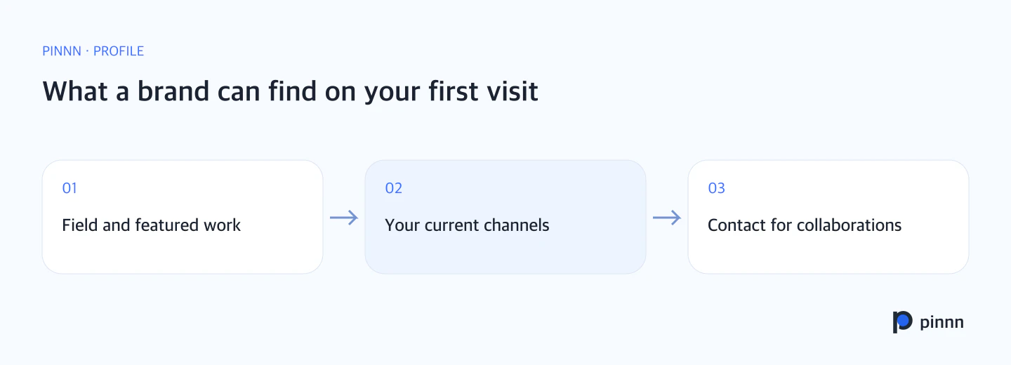 The information a brand can check in a creator's profile, in order