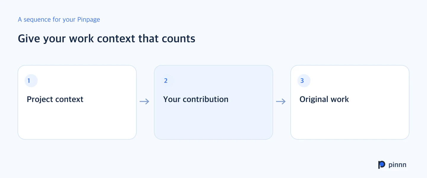 Suggested sequence: Project context, Your contribution, Original work