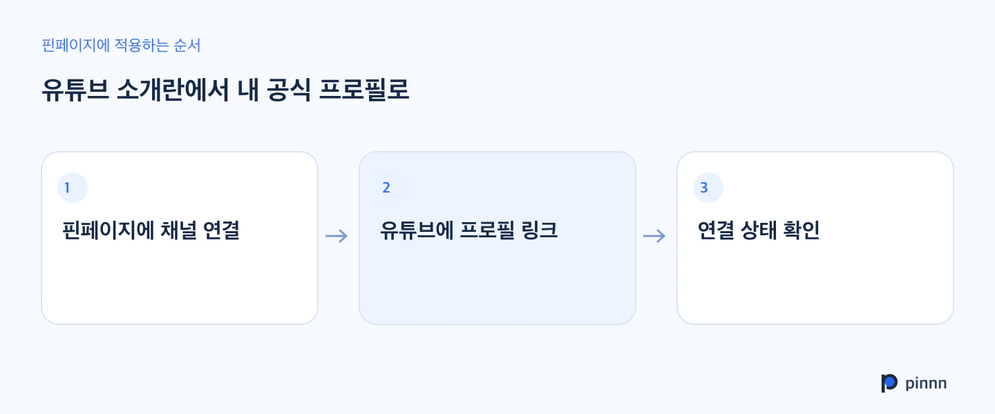 적용 순서: 핀페이지에 채널 연결, 유튜브에 프로필 링크, 연결 상태 확인