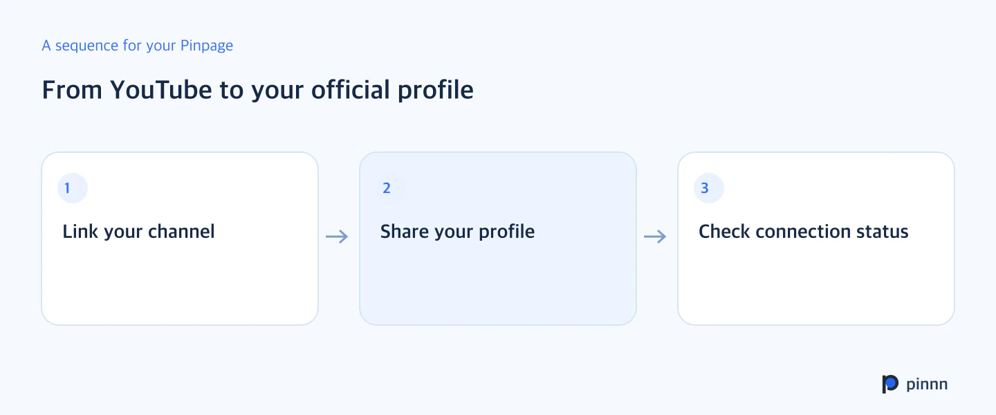 Suggested sequence: Link your channel, Share your profile, Check connection status