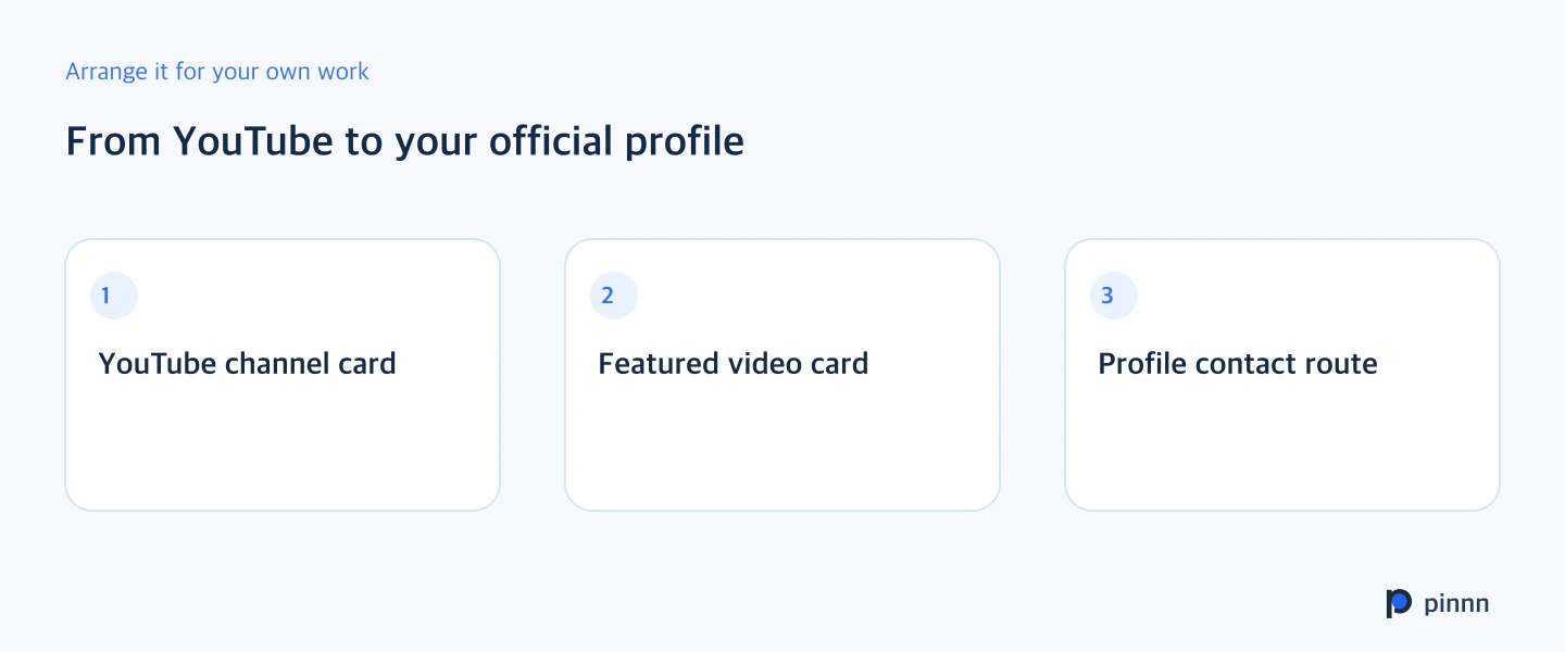 Profile arrangement: YouTube channel card, Featured video card, Profile contact route