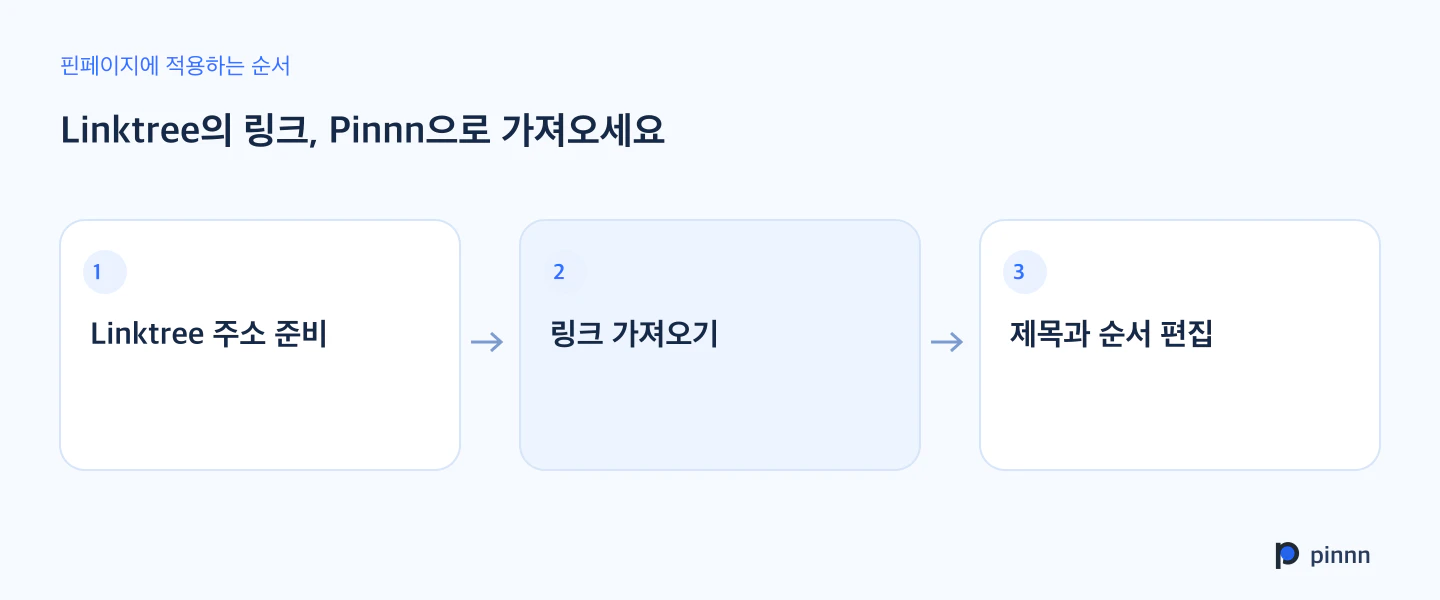 적용 순서: Linktree 주소 준비, 링크 가져오기, 제목과 순서 편집