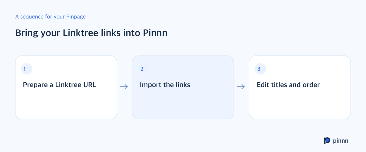 Suggested sequence: Prepare a Linktree URL, Import the links, Edit titles and order
