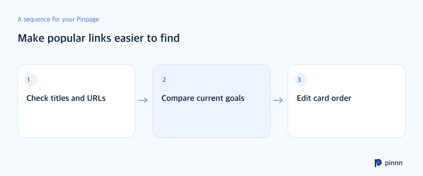Suggested sequence: Check titles and URLs, Compare current goals, Edit card order